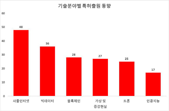 <부동산 관련 4차 산업혁명 기술 분야별 출원 현황> (단위 : 건수)  특허청 제공